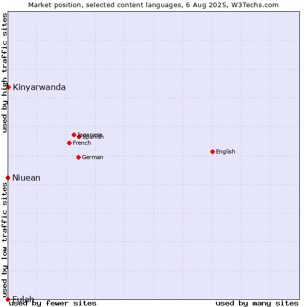 Market position of Kinyarwanda vs. Niuean vs. Fulah