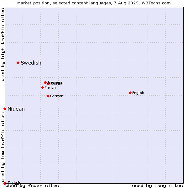 Market position of Swedish vs. Niuean vs. Fulah