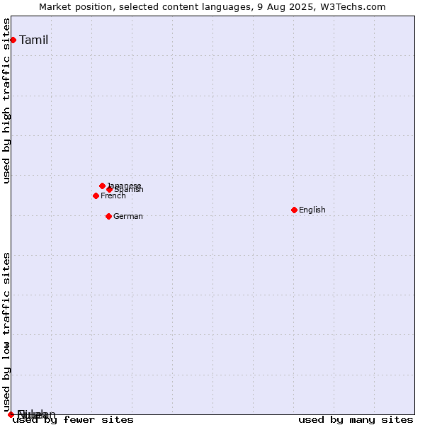 Market position of Tamil vs. Niuean vs. Fulah