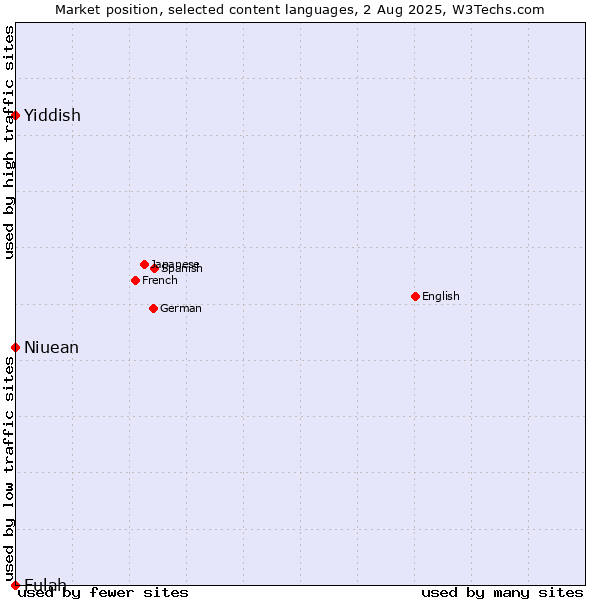 Market position of Niuean vs. Yiddish vs. Fulah