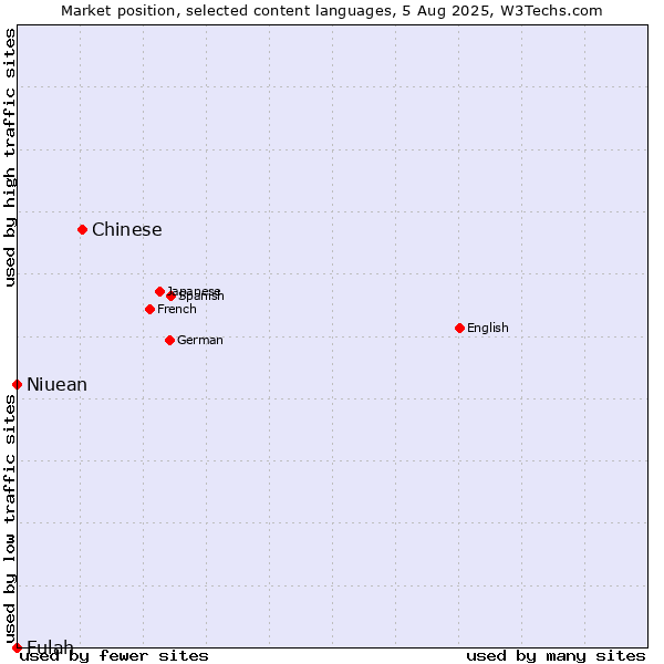 Market position of Chinese vs. Niuean vs. Fulah