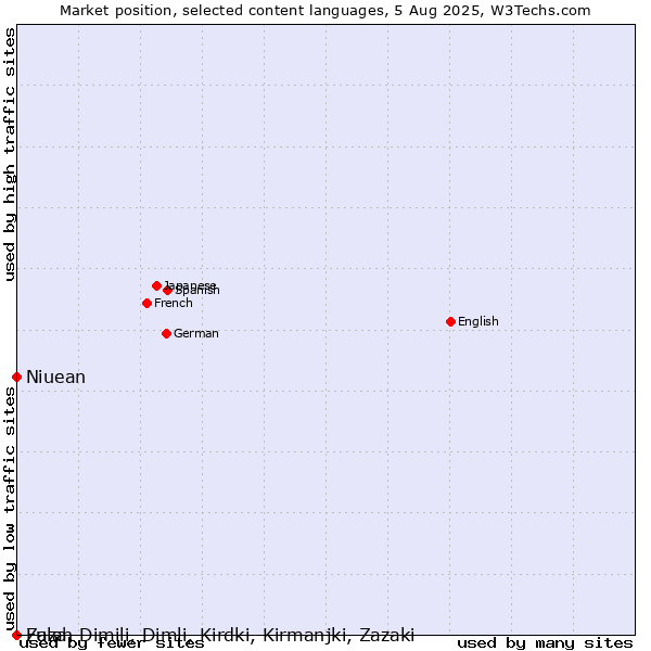 Market position of Niuean vs. Fulah vs. Zaza, Dimili, Dimli, Kirdki, Kirmanjki, Zazaki