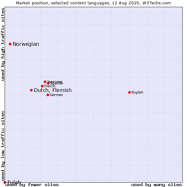 Market position of Dutch, Flemish vs. Norwegian vs. Fulah