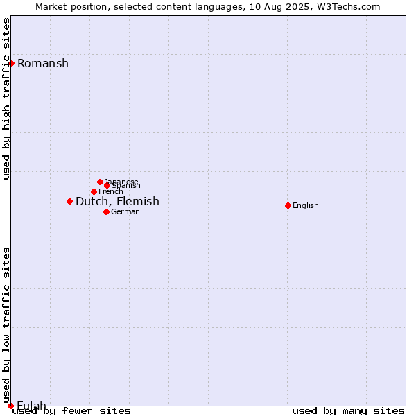 Market position of Dutch, Flemish vs. Romansh vs. Fulah