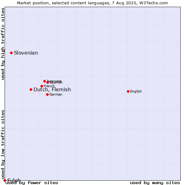 Market position of Dutch, Flemish vs. Slovenian vs. Fulah