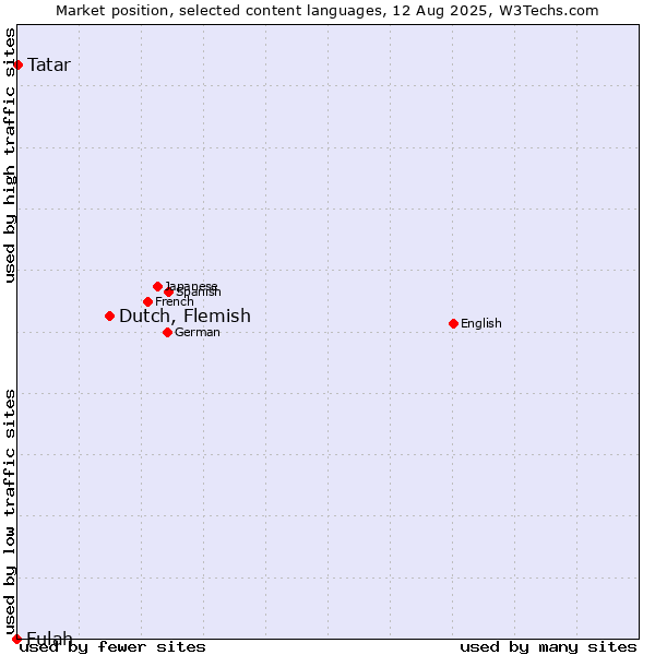 Market position of Dutch, Flemish vs. Tatar vs. Fulah