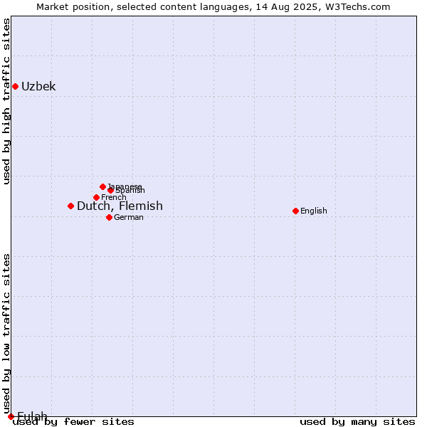 Market position of Dutch, Flemish vs. Uzbek vs. Fulah