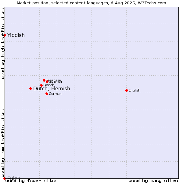 Market position of Dutch, Flemish vs. Yiddish vs. Fulah
