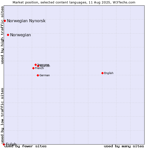 Market position of Norwegian vs. Norwegian Nynorsk vs. Fulah