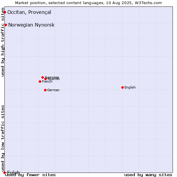 Market position of Norwegian Nynorsk vs. Occitan, Provençal vs. Fulah