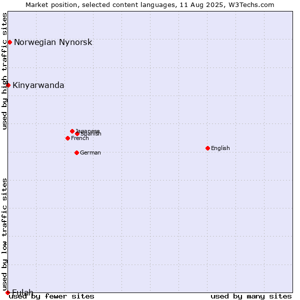 Market position of Norwegian Nynorsk vs. Kinyarwanda vs. Fulah