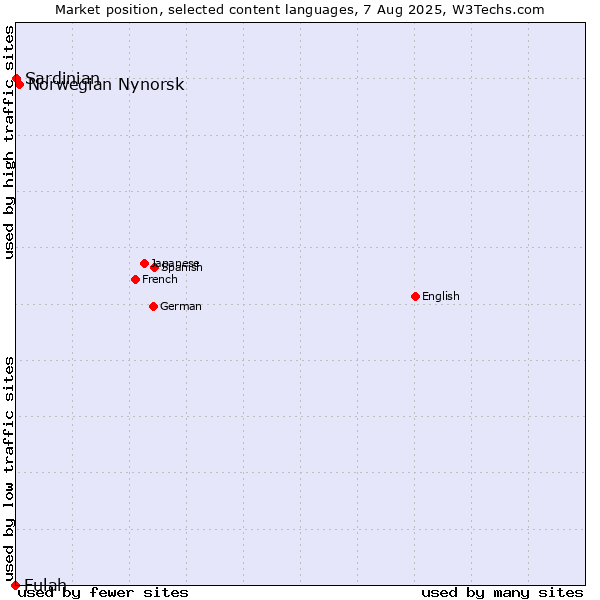 Market position of Norwegian Nynorsk vs. Sardinian vs. Fulah