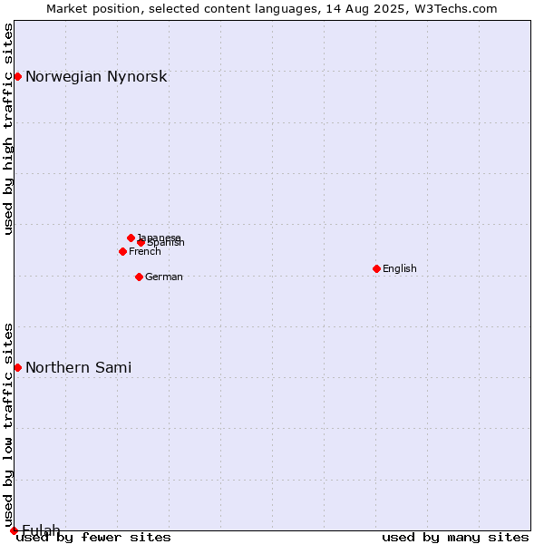 Market position of Norwegian Nynorsk vs. Northern Sami vs. Fulah