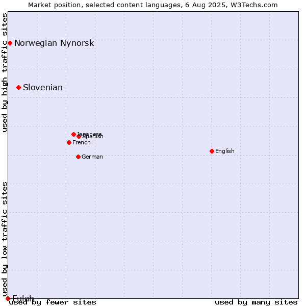 Market position of Slovenian vs. Norwegian Nynorsk vs. Fulah