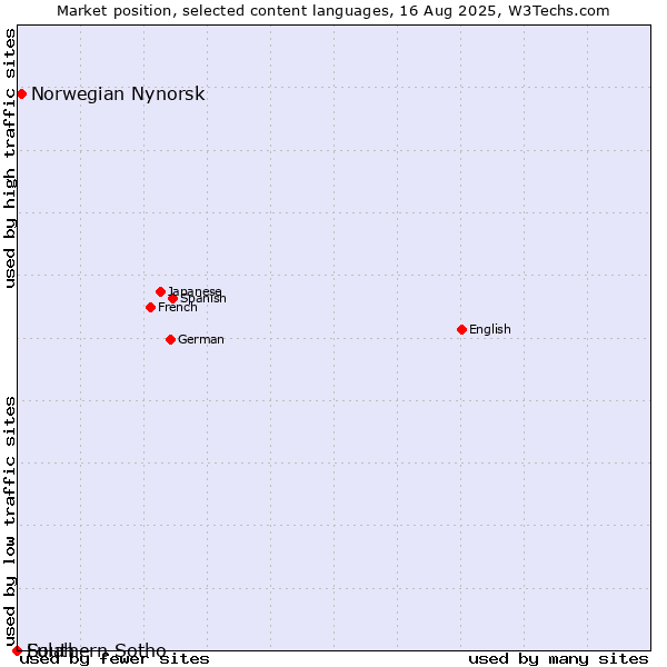 Market position of Norwegian Nynorsk vs. Southern Sotho vs. Fulah