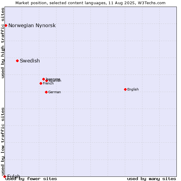 Market position of Swedish vs. Norwegian Nynorsk vs. Fulah