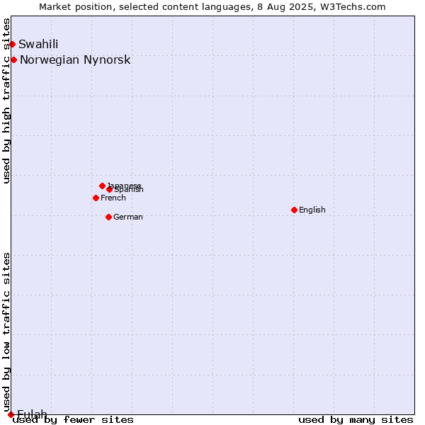 Market position of Norwegian Nynorsk vs. Swahili vs. Fulah