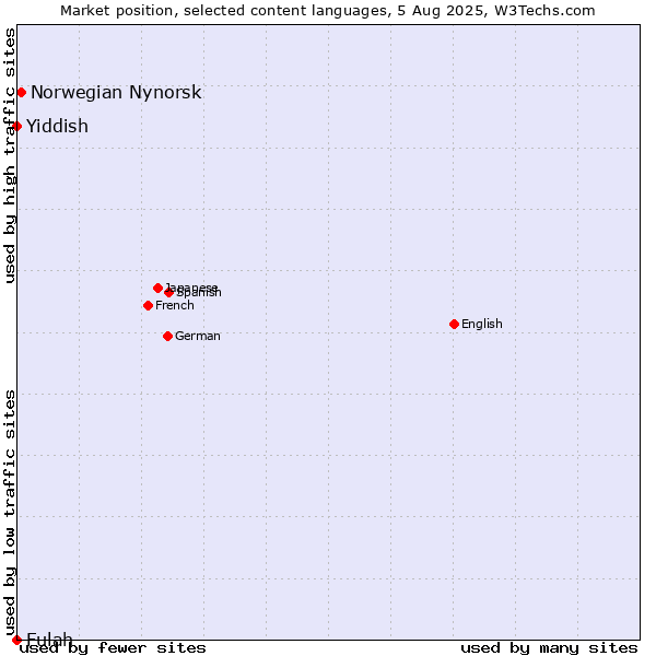 Market position of Norwegian Nynorsk vs. Yiddish vs. Fulah