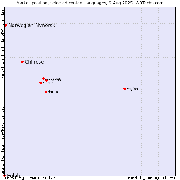Market position of Chinese vs. Norwegian Nynorsk vs. Fulah