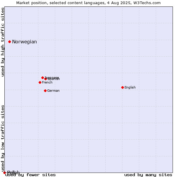 Market position of Norwegian vs. Fulah vs. Pali