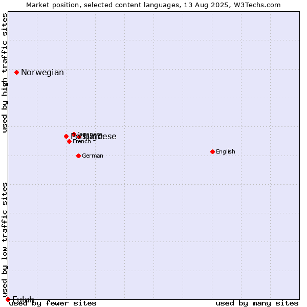 Market position of Portuguese vs. Norwegian vs. Fulah