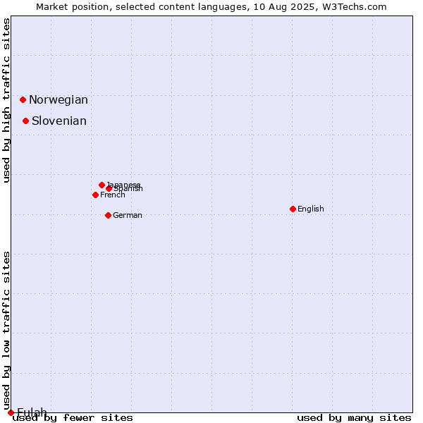 Market position of Slovenian vs. Norwegian vs. Fulah