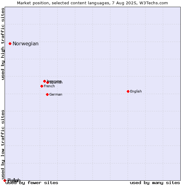 Market position of Norwegian vs. Zulu vs. Fulah
