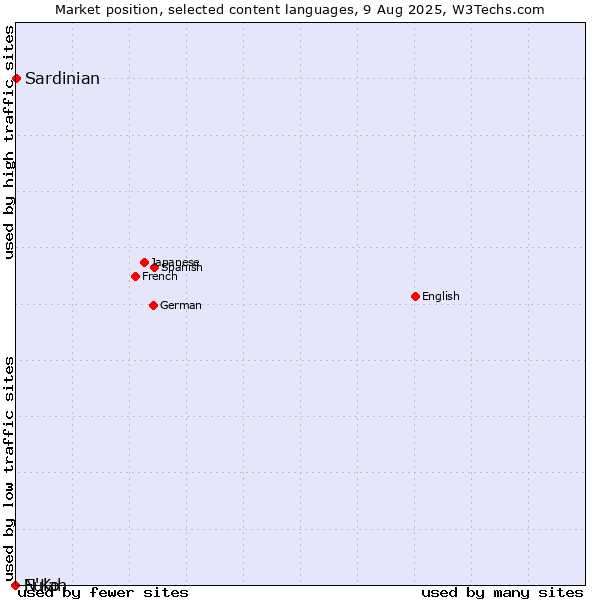 Market position of Sardinian vs. Fulah vs. N'Ko