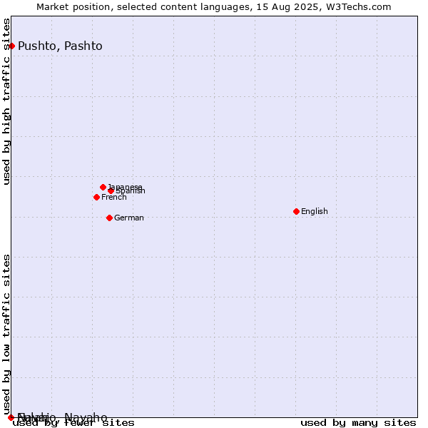Market position of Pushto, Pashto vs. Fulah vs. Navajo, Navaho