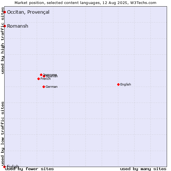 Market position of Romansh vs. Occitan, Provençal vs. Fulah