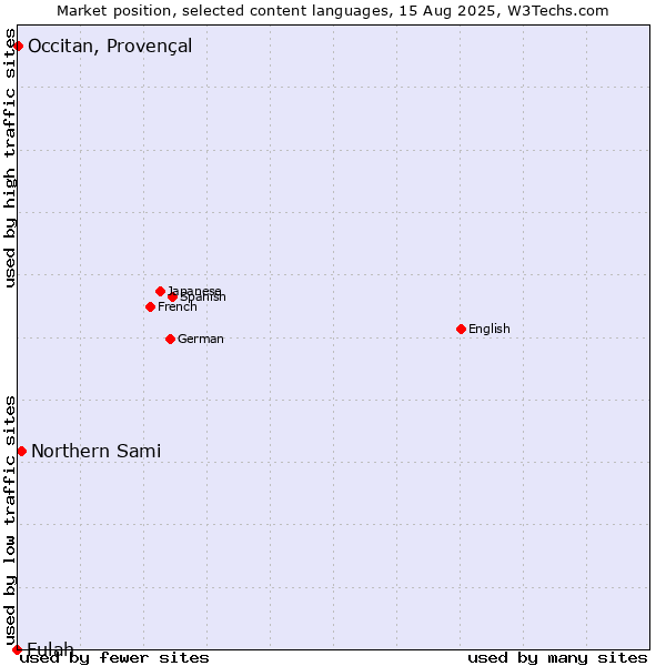 Market position of Northern Sami vs. Occitan, Provençal vs. Fulah