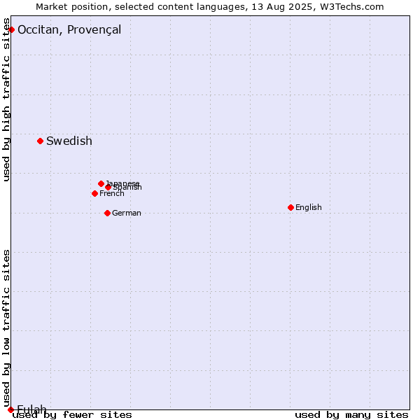 Market position of Swedish vs. Occitan, Provençal vs. Fulah