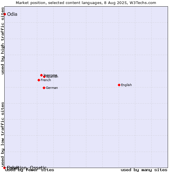 Market position of Odia vs. Fulah vs. Ossetian, Ossetic