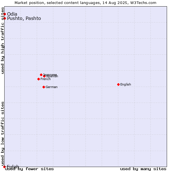 Market position of Pushto, Pashto vs. Odia vs. Fulah