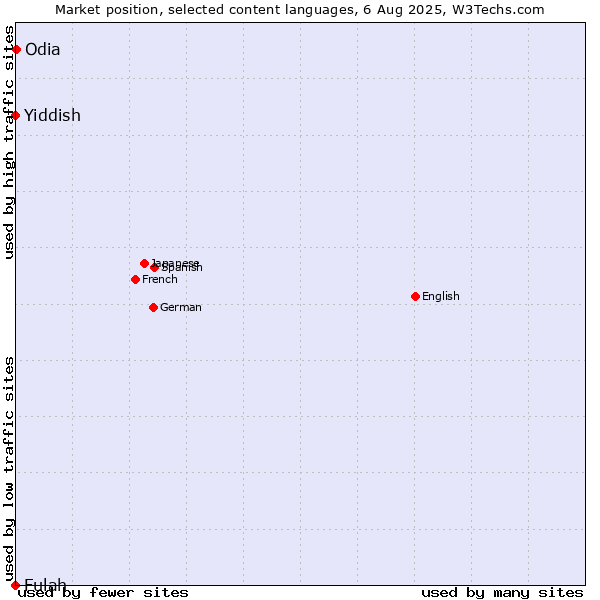 Market position of Odia vs. Yiddish vs. Fulah