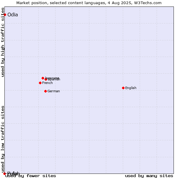 Market position of Odia vs. Zulu vs. Fulah