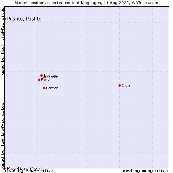 Market position of Pushto, Pashto vs. Fulah vs. Ossetian, Ossetic