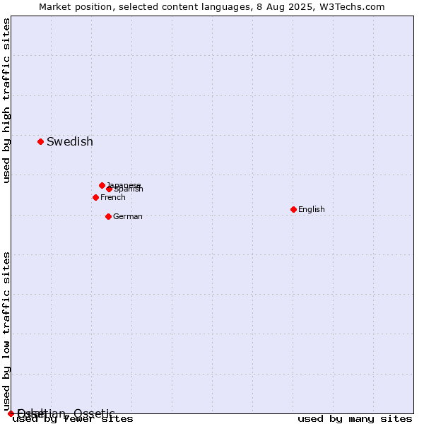 Market position of Swedish vs. Fulah vs. Ossetian, Ossetic