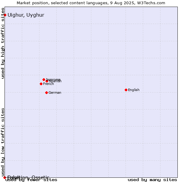Market position of Uighur, Uyghur vs. Fulah vs. Ossetian, Ossetic
