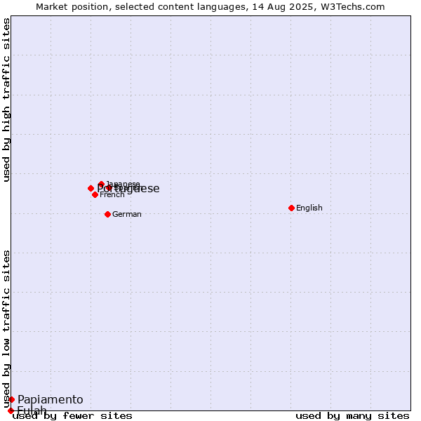 Market position of Portuguese vs. Papiamento vs. Fulah
