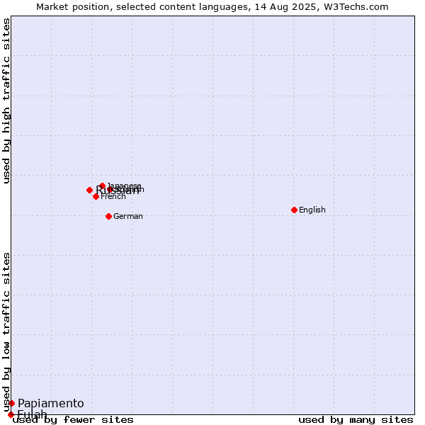 Market position of Russian vs. Papiamento vs. Fulah