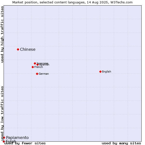 Market position of Chinese vs. Papiamento vs. Fulah