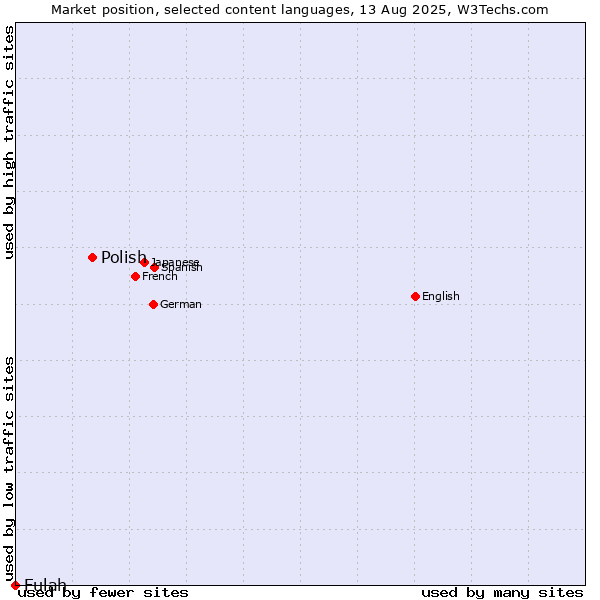 Market position of Polish vs. Fulah