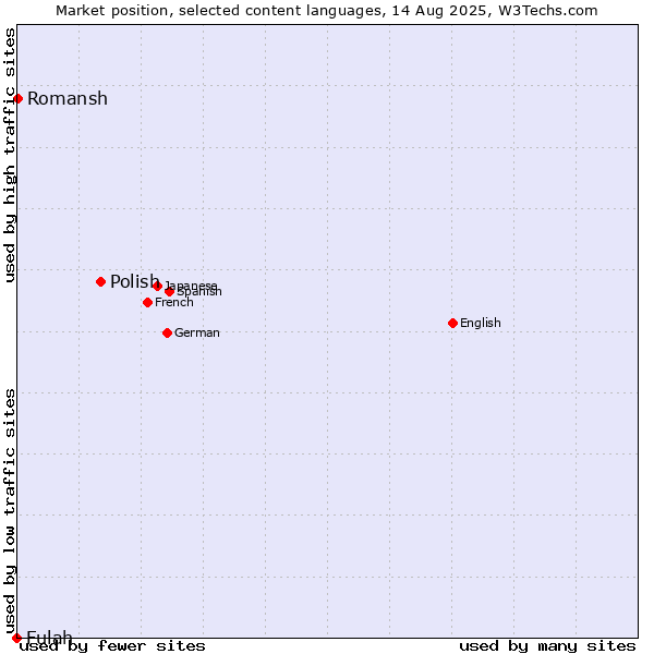 Market position of Polish vs. Romansh vs. Fulah