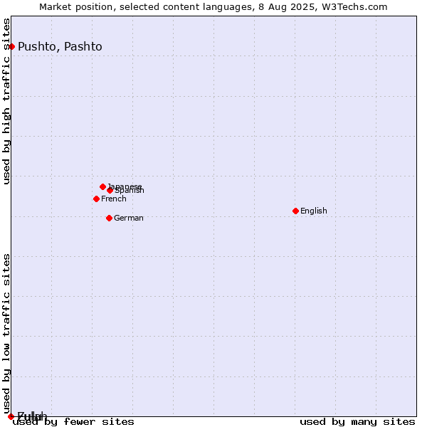 Market position of Pushto, Pashto vs. Zulu vs. Fulah