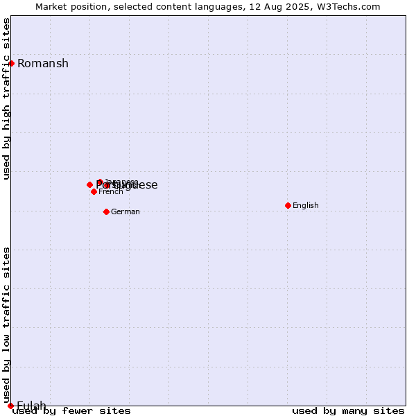Market position of Portuguese vs. Romansh vs. Fulah