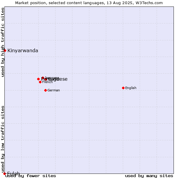 Market position of Portuguese vs. Kinyarwanda vs. Fulah