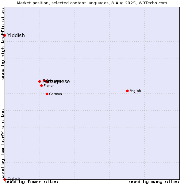 Market position of Portuguese vs. Yiddish vs. Fulah