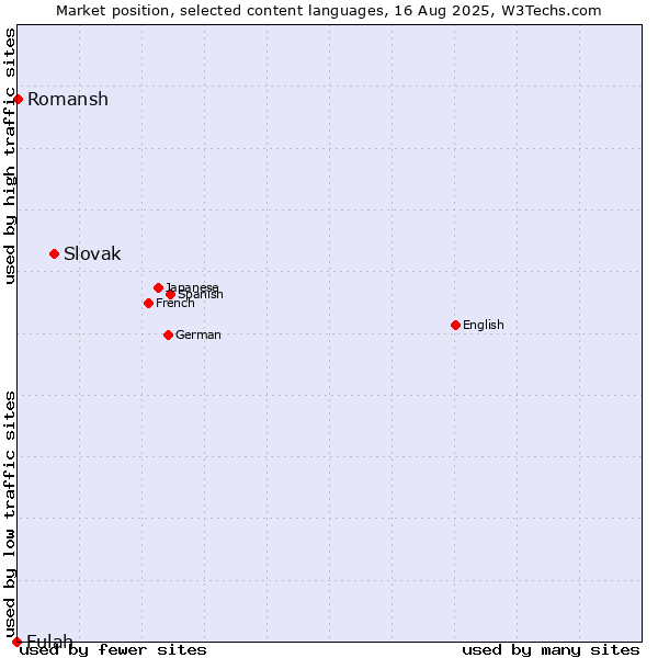 Market position of Slovak vs. Romansh vs. Fulah