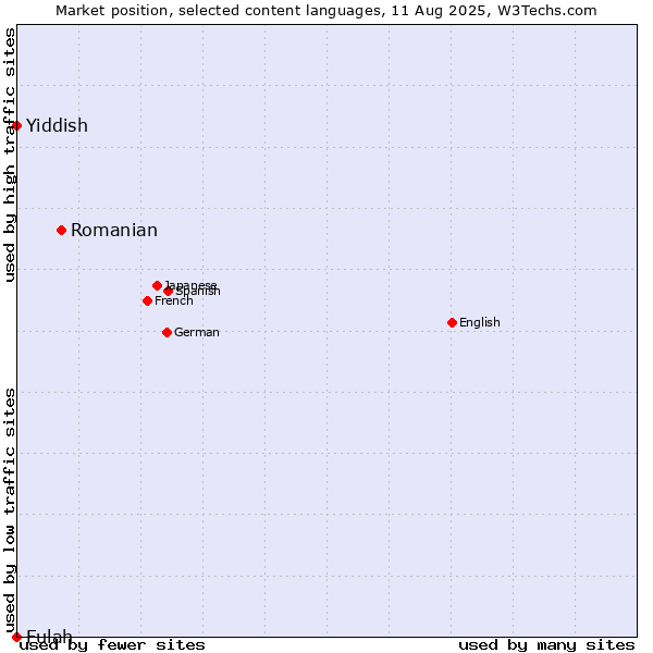 Market position of Romanian vs. Yiddish vs. Fulah